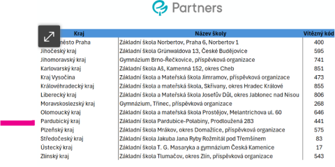 Finanční gramotnost - cena Partners