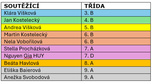 Přírodovědná poznávací soutěž 2026